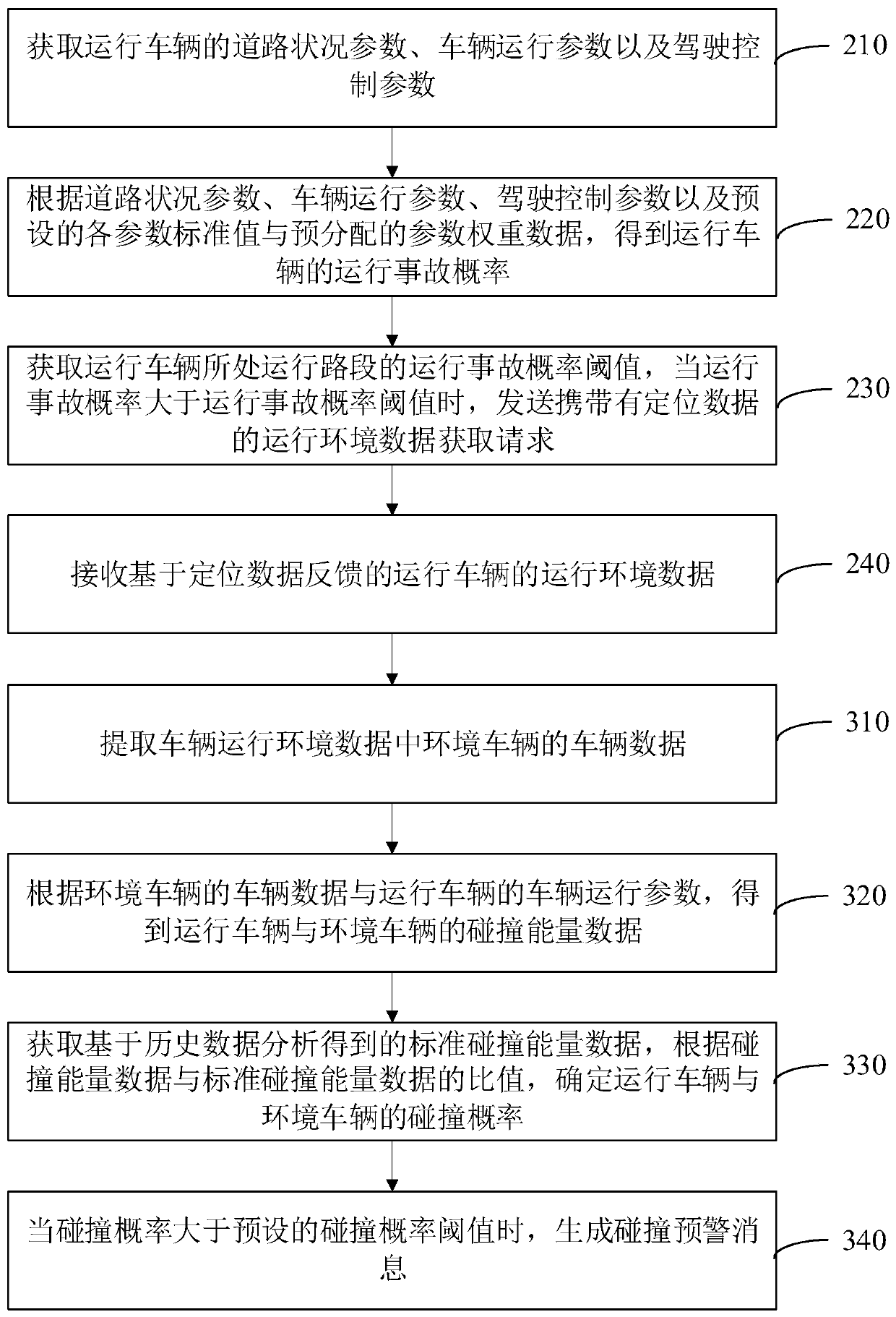 Vehicle operation environment data collection method and device and storage medium