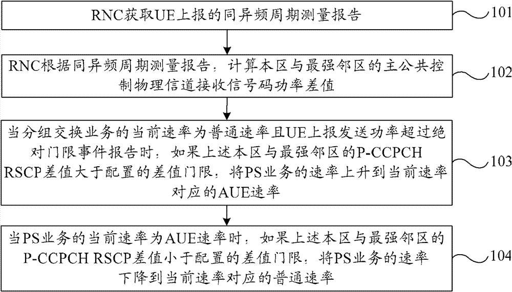 Adaptive uplink enhancement method and radio network controller