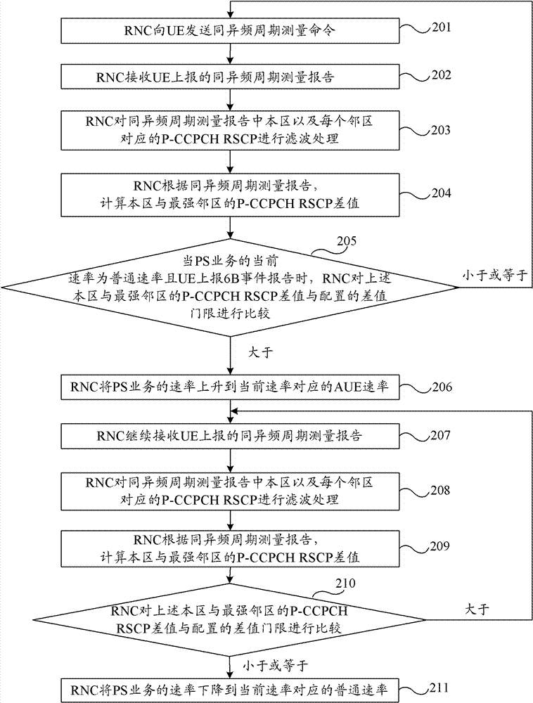 Adaptive uplink enhancement method and radio network controller