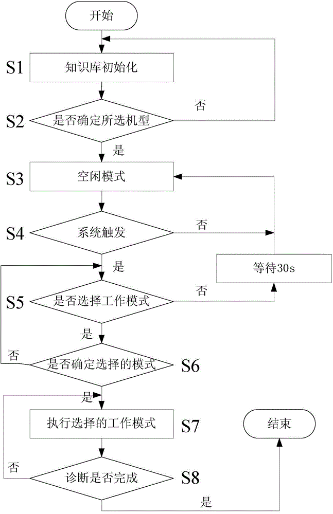 Process visualization decision making diagnostic system and inference control method of process visualization decision making diagnostic system