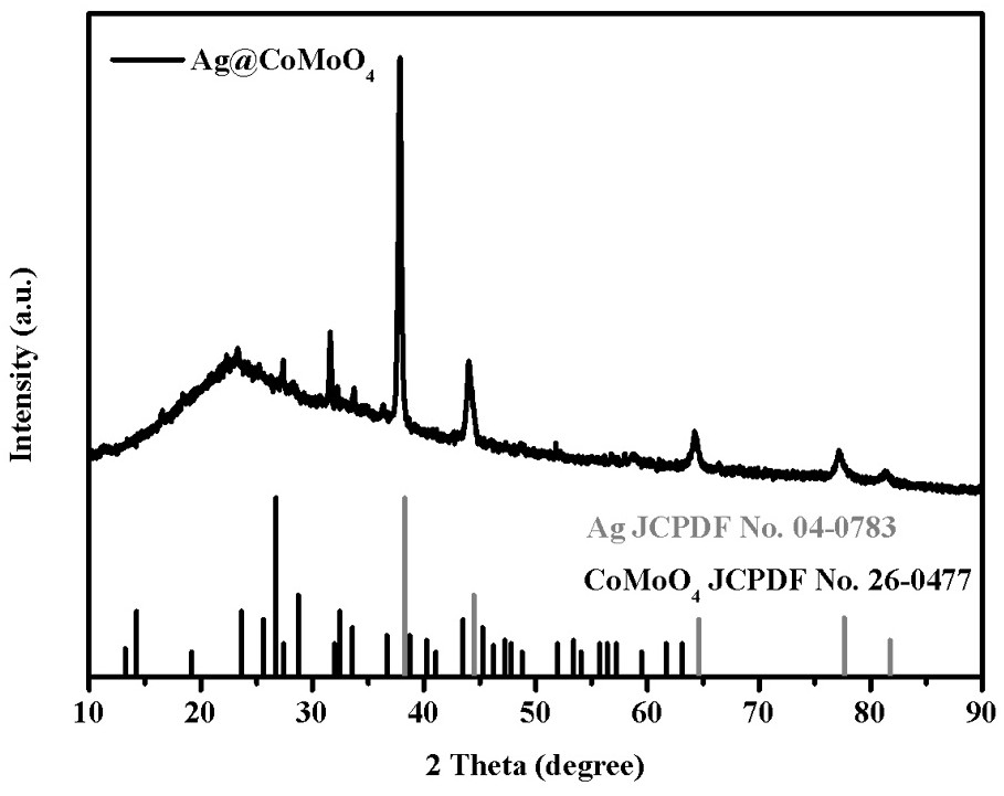 Preparation method of Ag-coated CoMoO4 oxygen evolution electrocatalyst