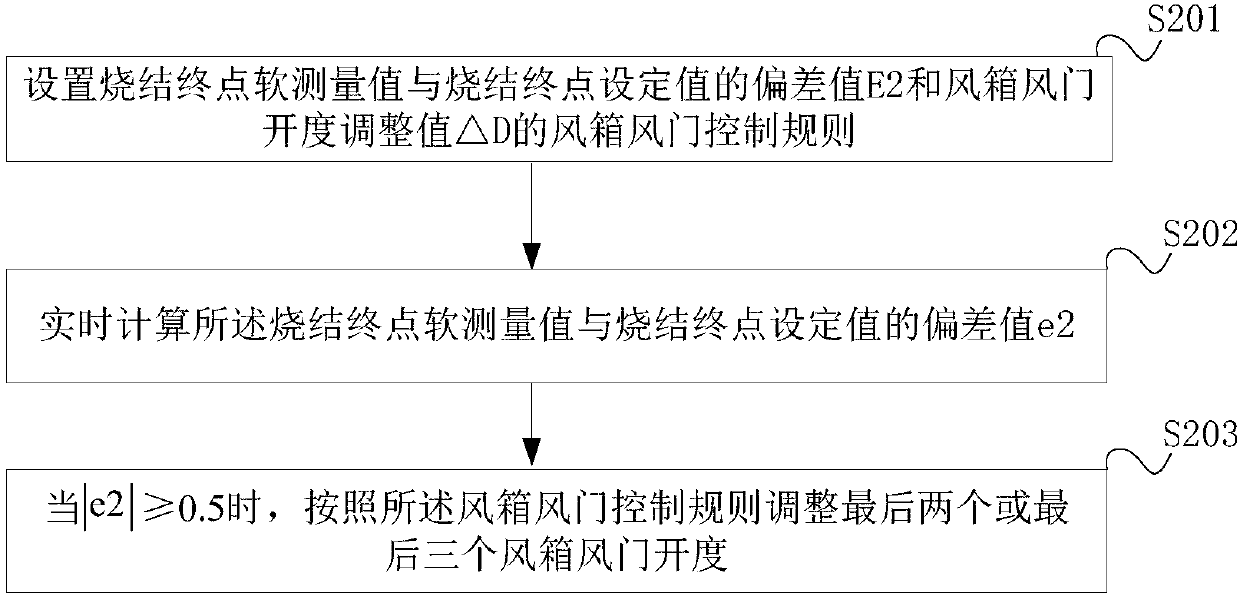 S intering end point position control method and system