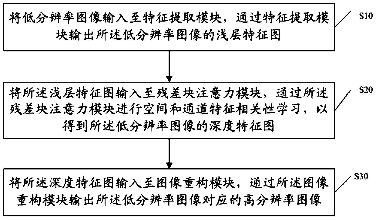 Image super-resolution method based on feature correlation, storage medium and terminal equipment