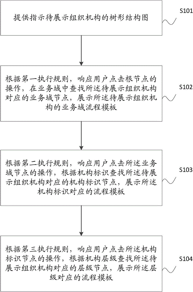 Process template displaying method and system