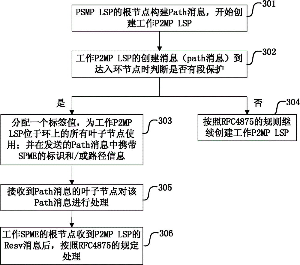 Service transmission method based on ring network protection and node used for service transmission