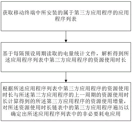 Power-saving method and device based on power consumption application recognition