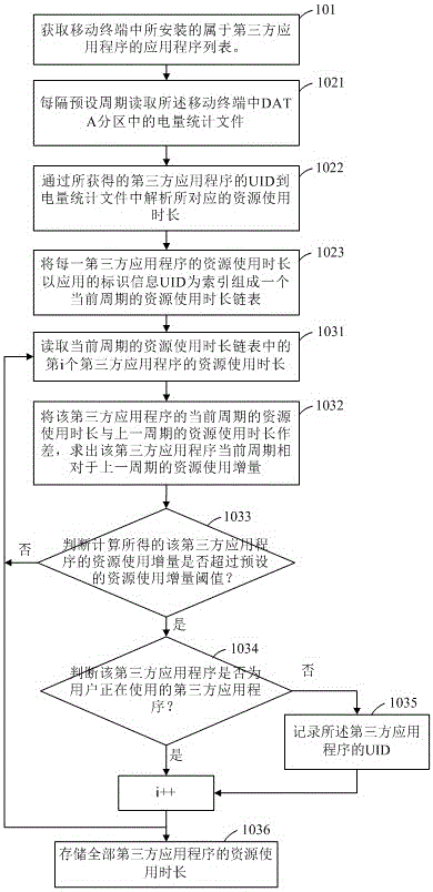 Power-saving method and device based on power consumption application recognition