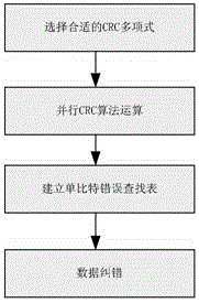 Parallel CRC (Cyclic Redundancy Check) error correction method having single bit error correction function