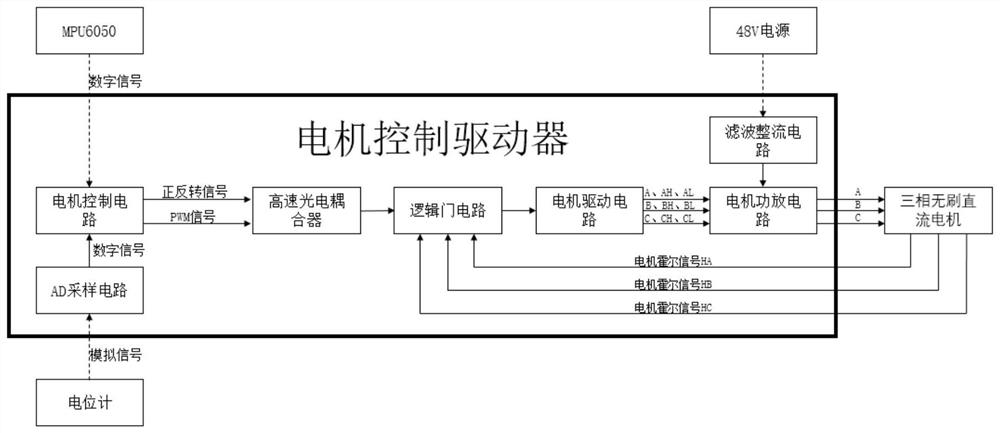 Flexible exoskeleton integrated motor control driver and motor