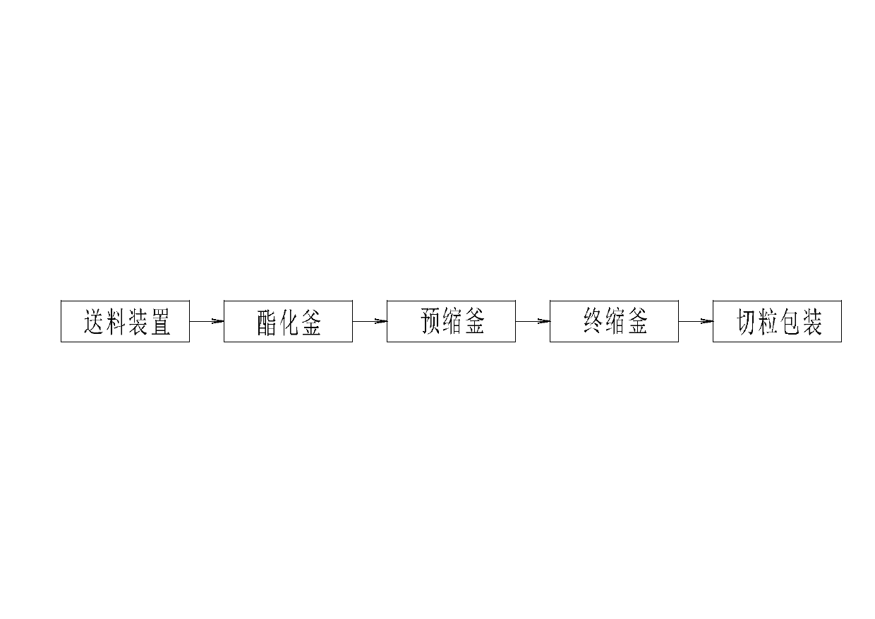 Device for preparing polybutylene terephthalate