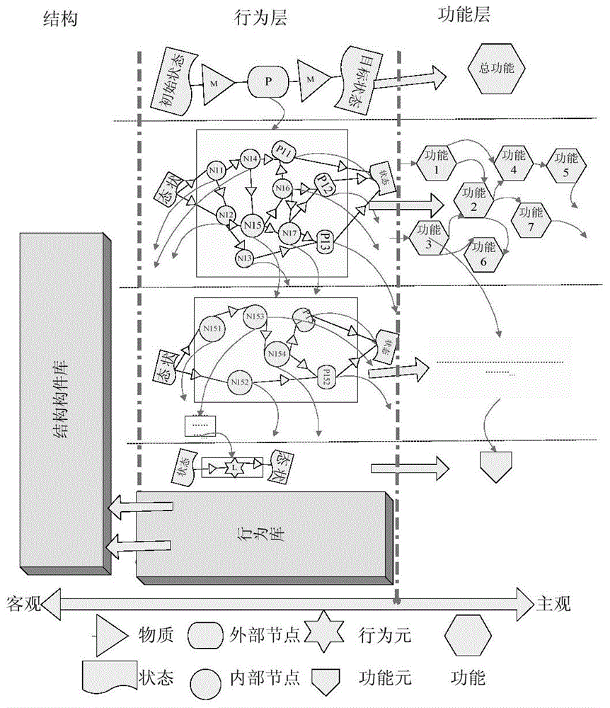 Engine modeling method based on behavior flow complex product function community and evolving of behavior flow complex product function community