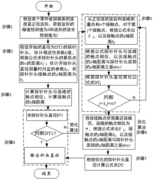 Fast, stable and simple three-coordinate measuring machine needle head diameter reasoning method