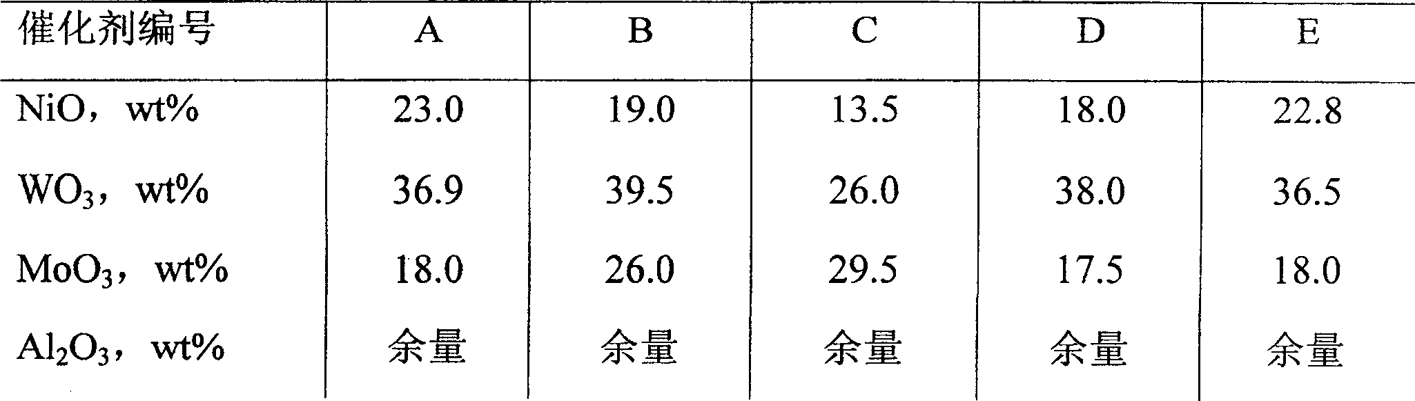 Preparation process for hydrogenation catalyst composition