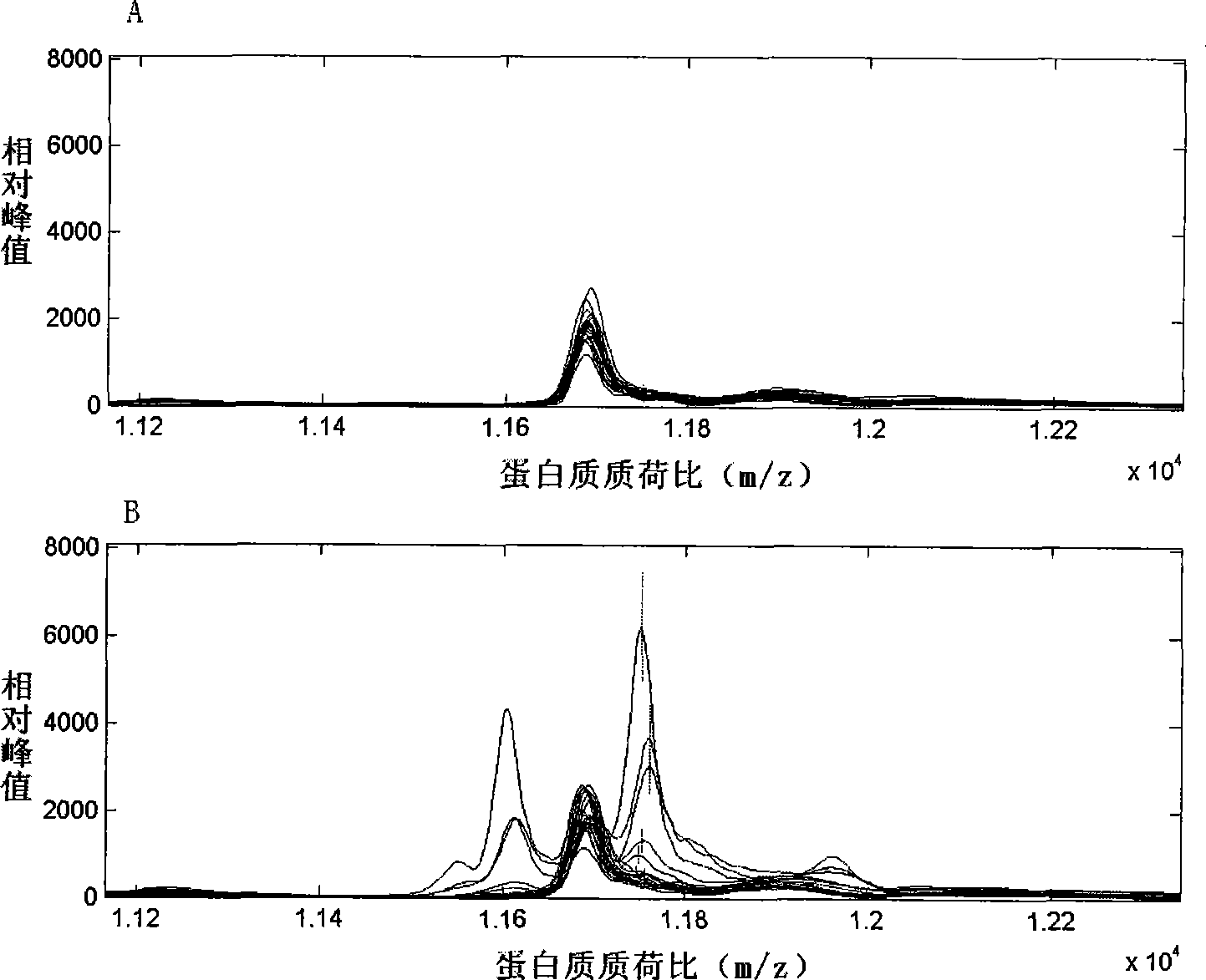 Method for detecting blood serum tumor markers