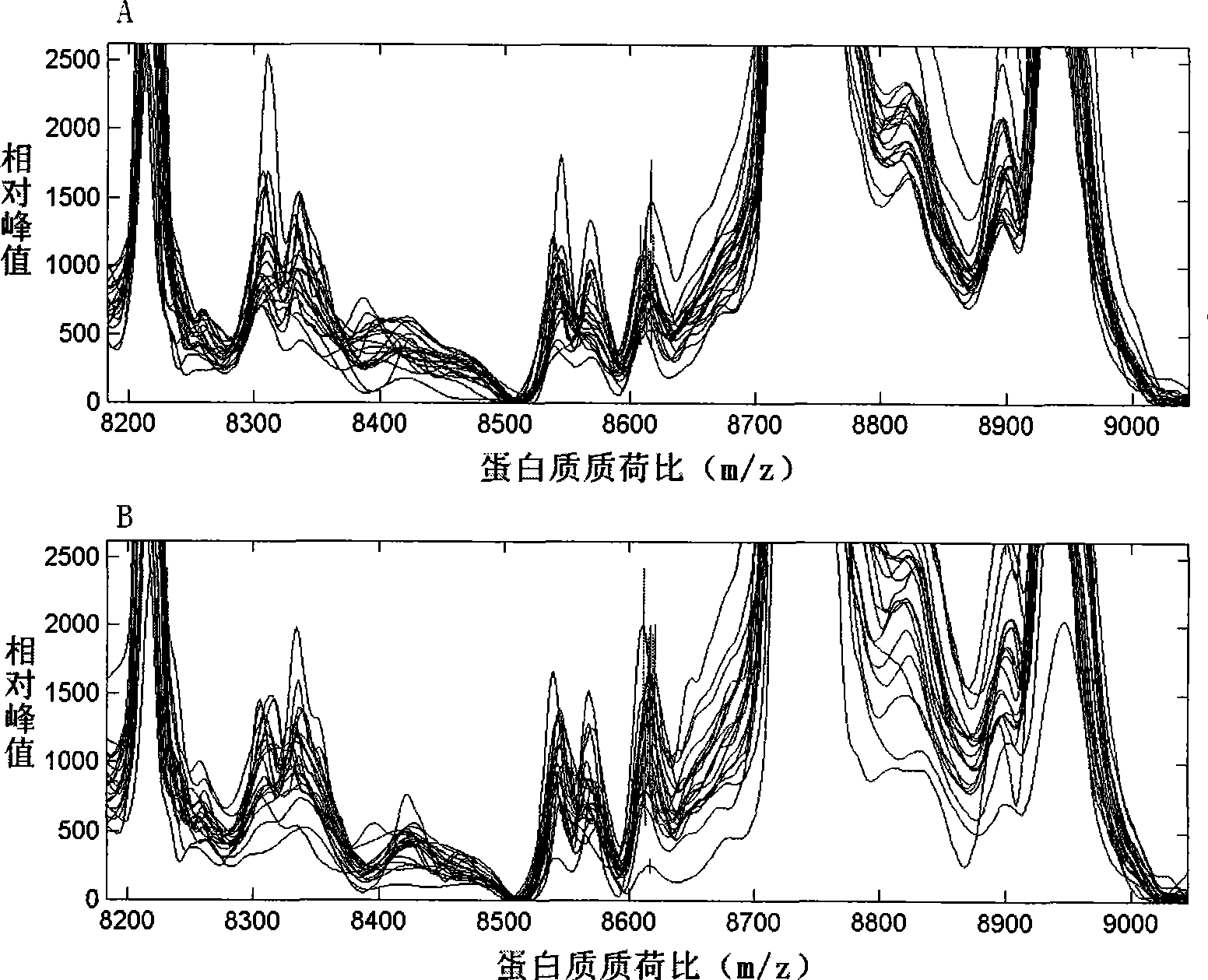 Method for detecting blood serum tumor markers