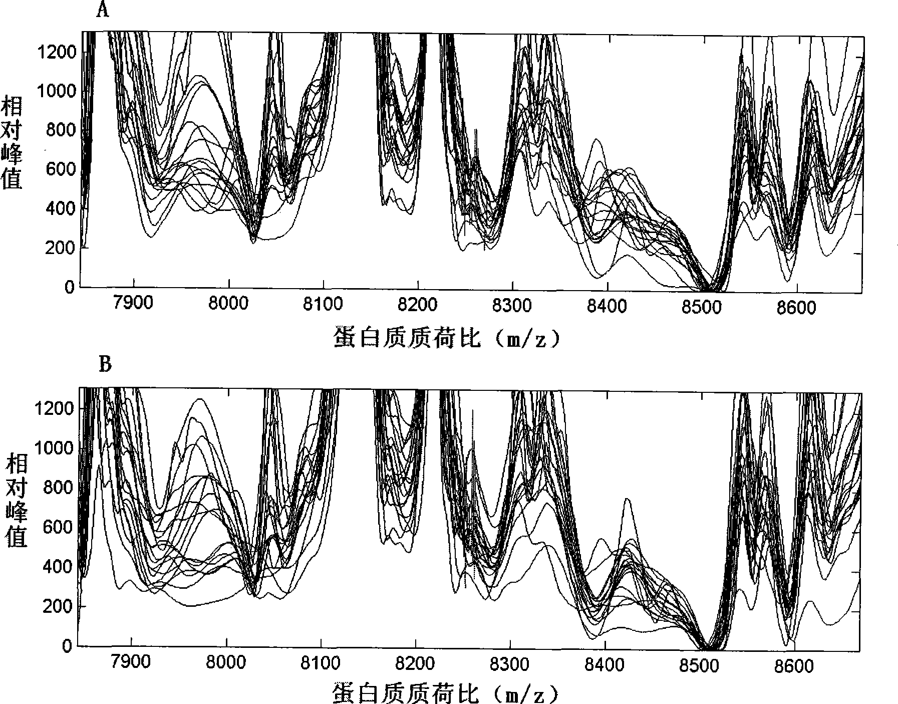 Method for detecting blood serum tumor markers