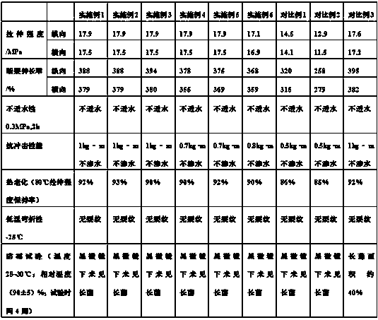 Polyvinyl chloride waterproof coiled material and production technology thereof