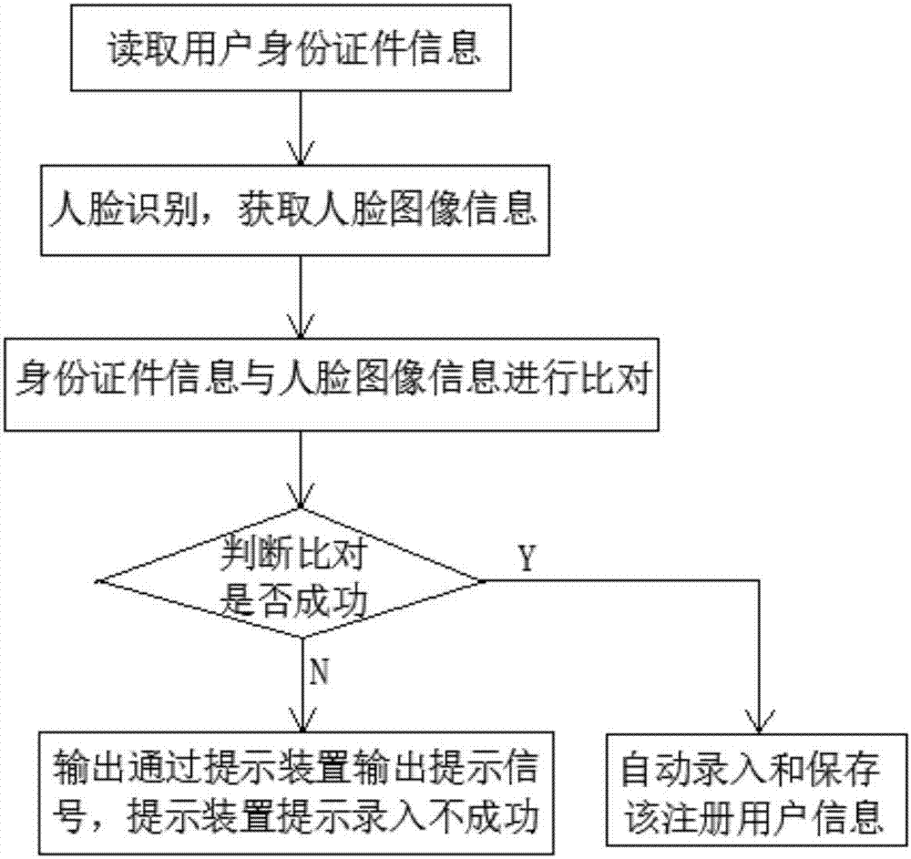 Access control device and fast face recognition authentication access method