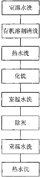 Chemical milling method for titanium alloy blades