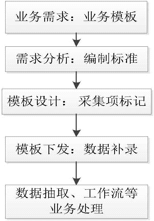 XBRL report establishment method based on Word