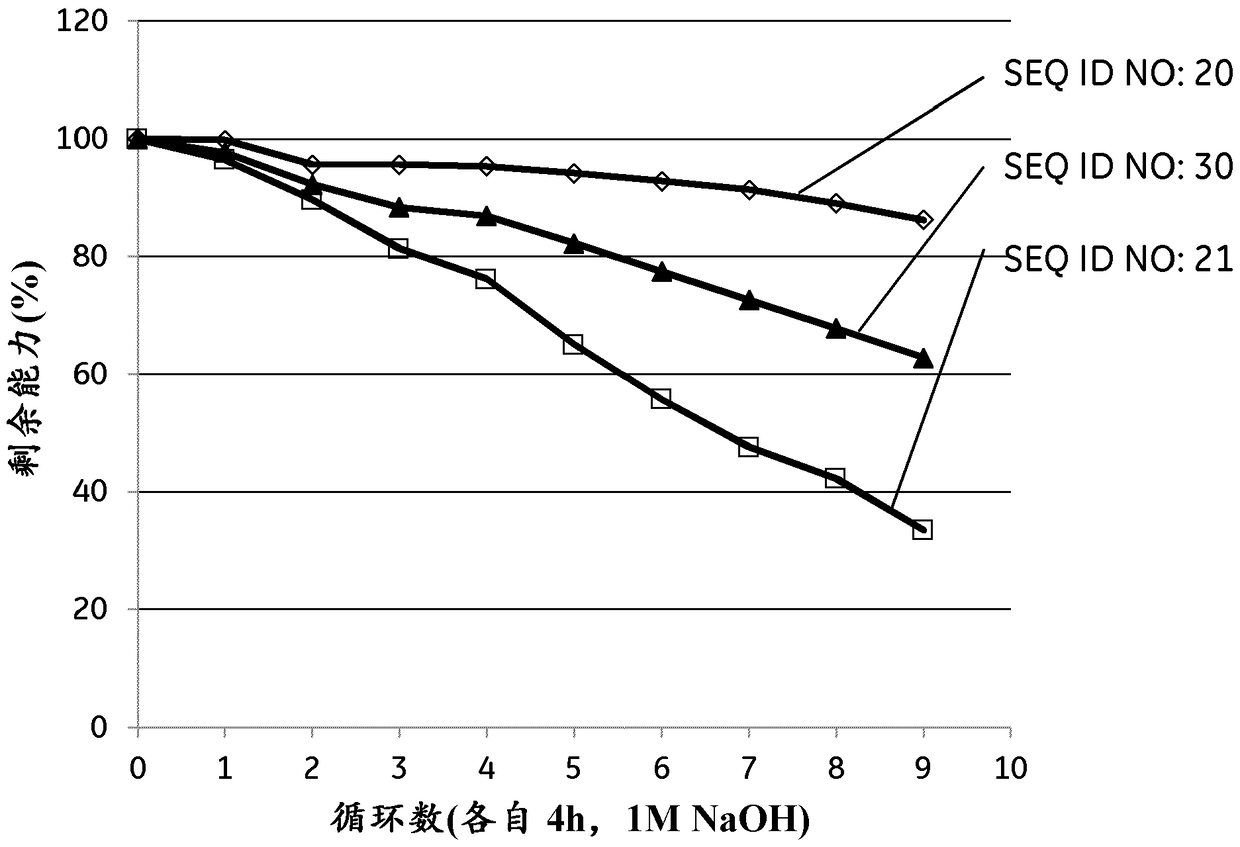 Mutated immunoglobulin-binding polypeptides