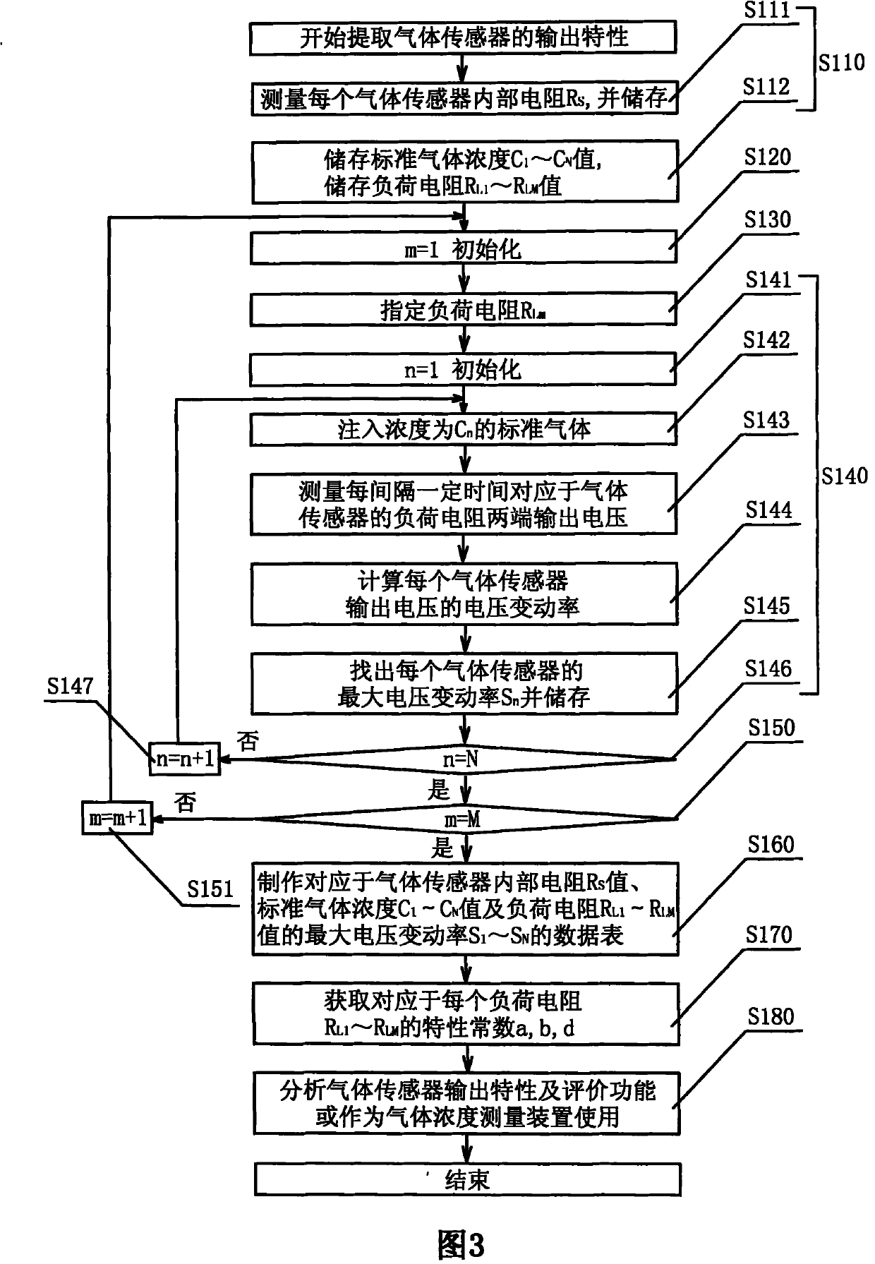 Method for extracting property of gas sensor output, and device and method for measuring gas density using it