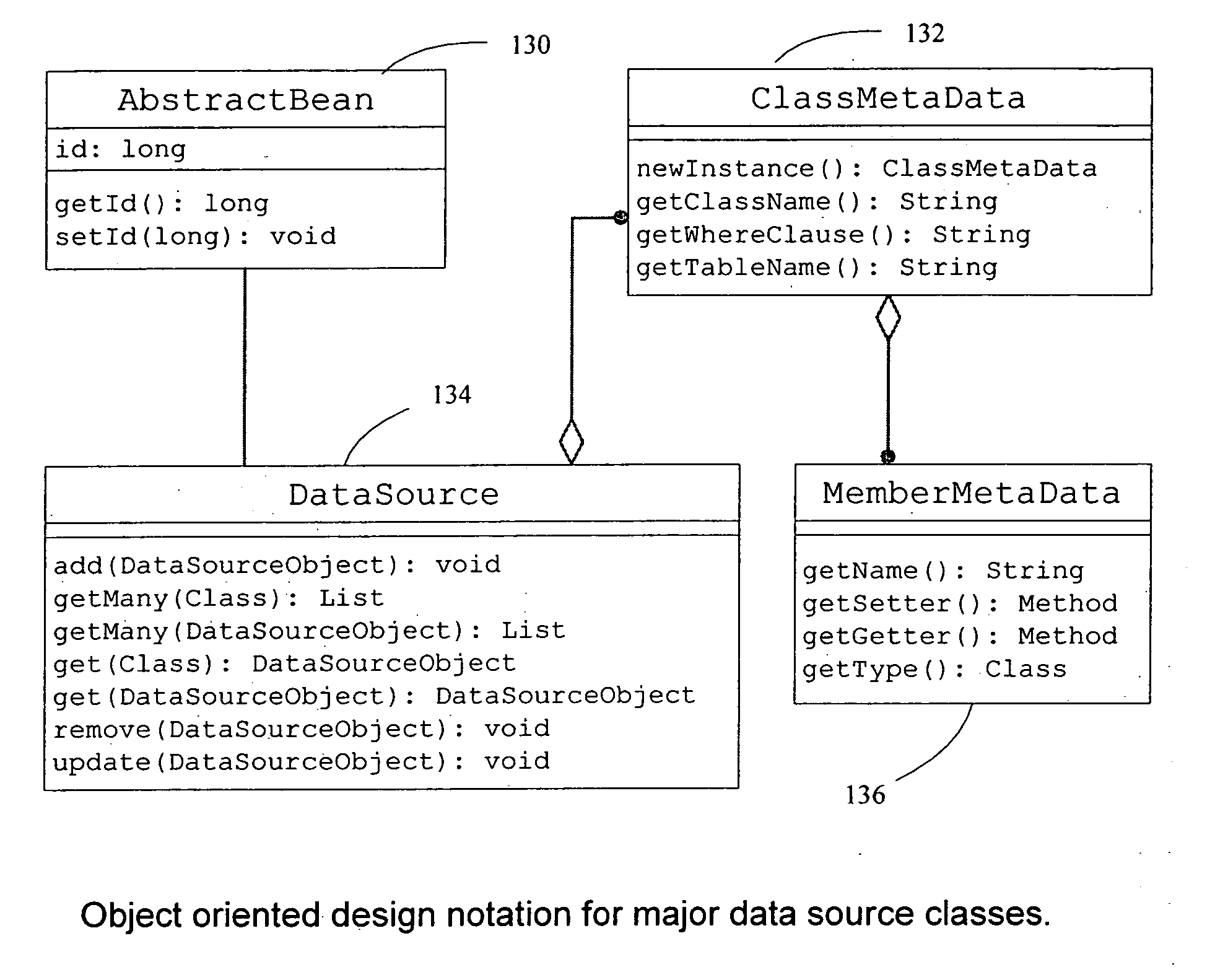 Method for coordinating schema and data access objects