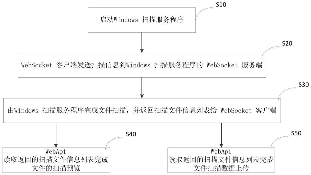 File scanning preview and file uploading method for Web application