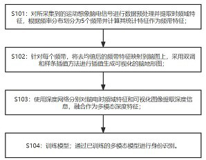 Electroencephalogram identity recognition method based on feature visualization and multi-modal fusion