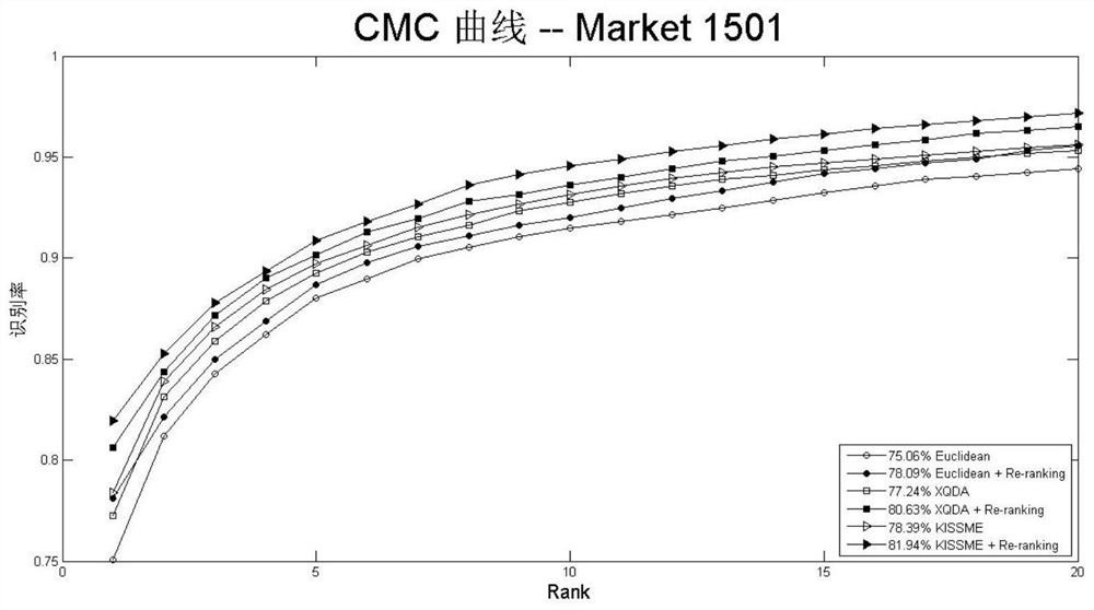 Pedestrian re-identification method based on multi-region feature extraction and fusion