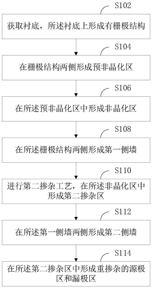 Preparation method of semiconductor device