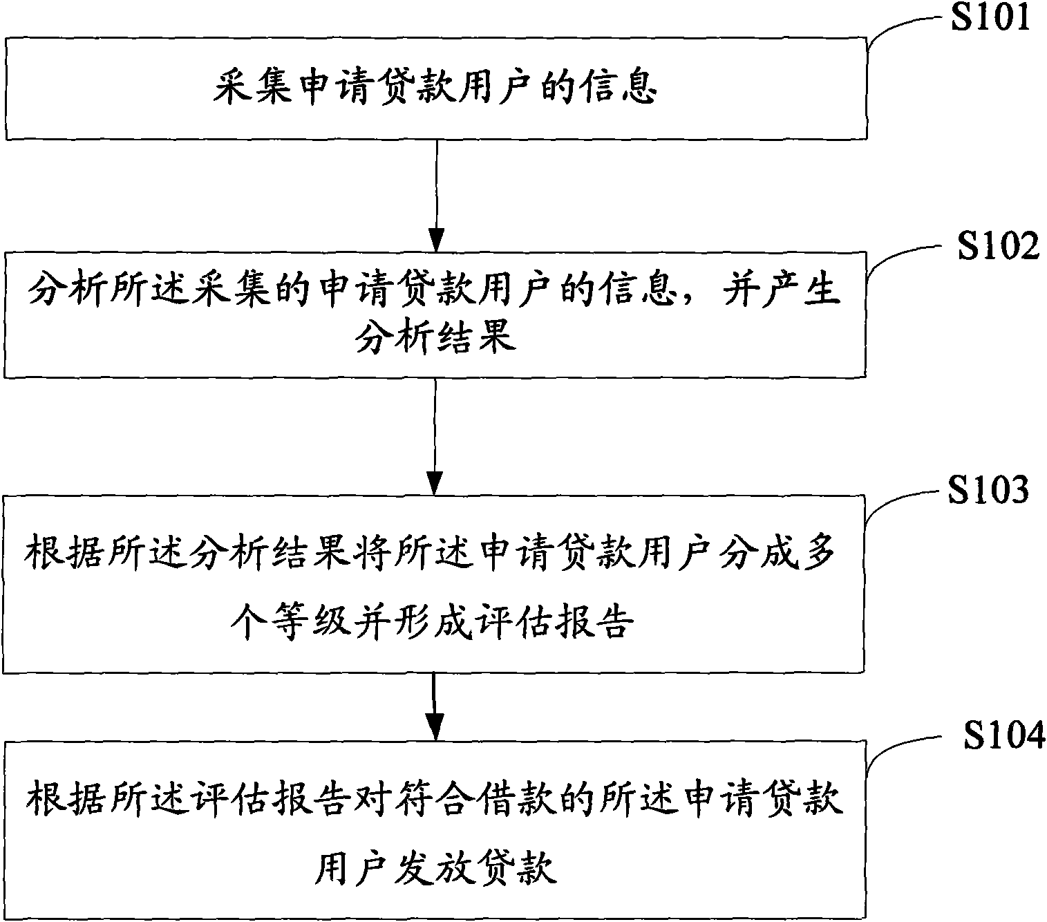 Loan permission assessment method and system