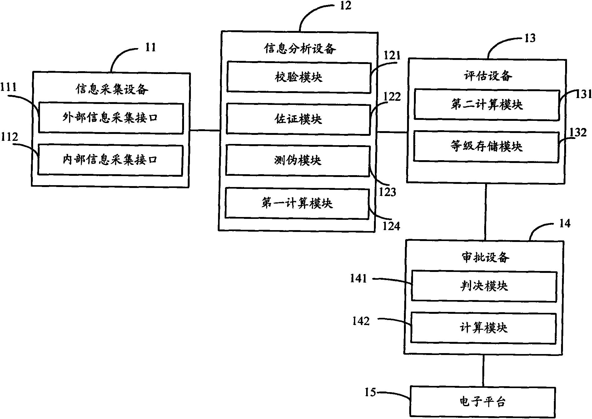 Loan permission assessment method and system