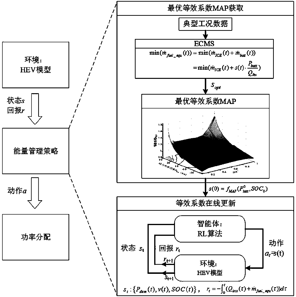 Hybrid electric vehicle reinforcement learning energy management control method