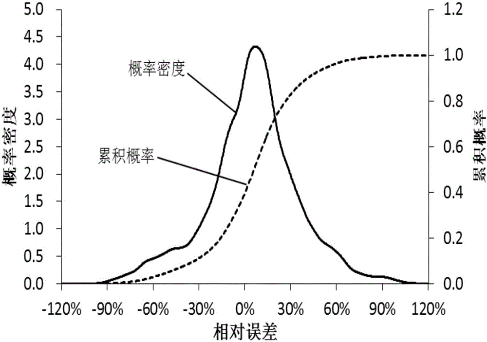 Coordinating optimal dispatching method for large water electricity, small water electricity and wind electricity