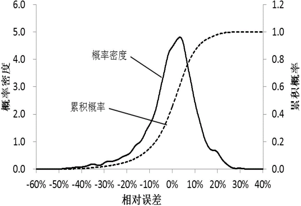 Coordinating optimal dispatching method for large water electricity, small water electricity and wind electricity