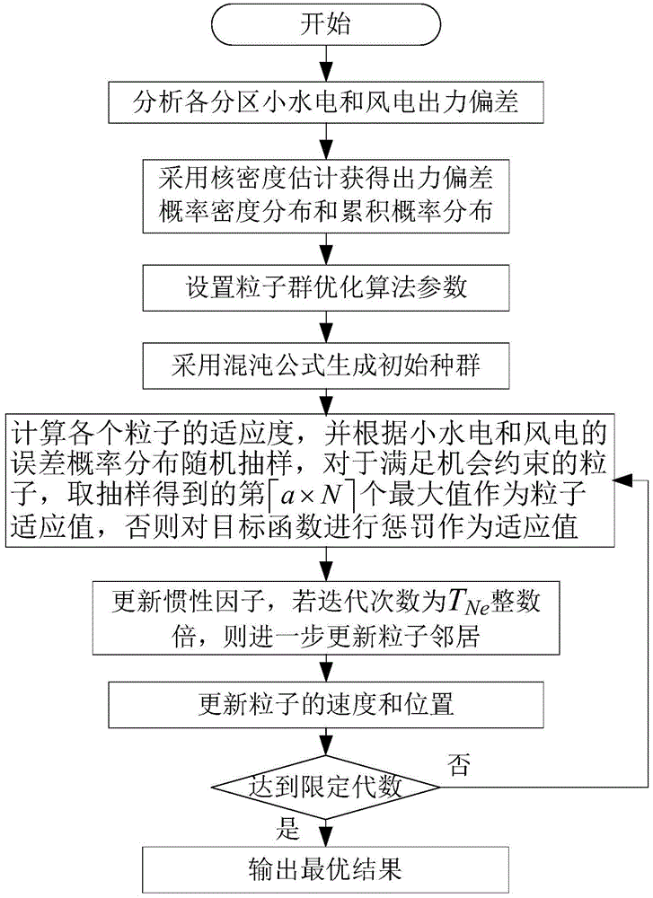 Coordinating optimal dispatching method for large water electricity, small water electricity and wind electricity