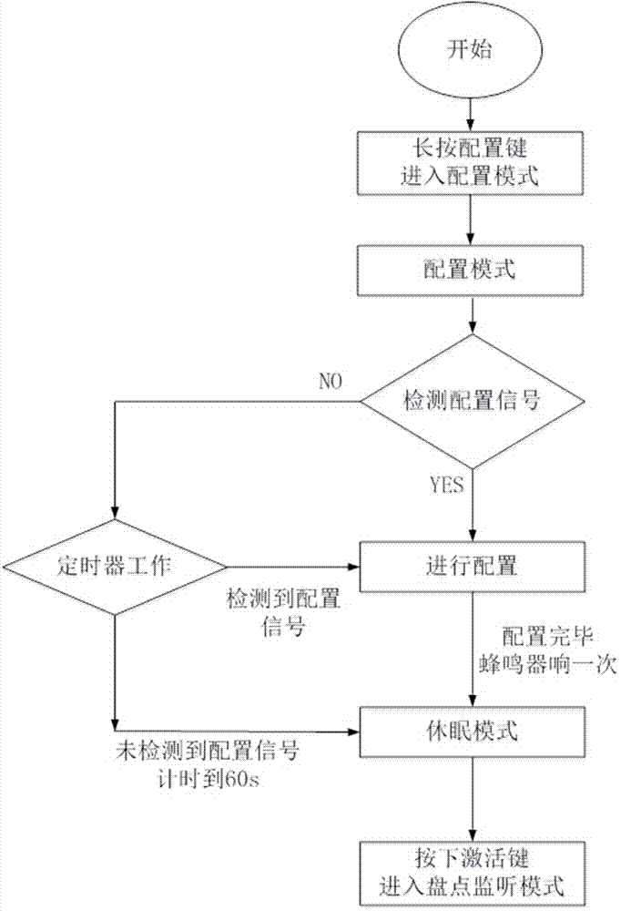 Low-power Bluetooth intelligent asset management apparatus with identity recognition function