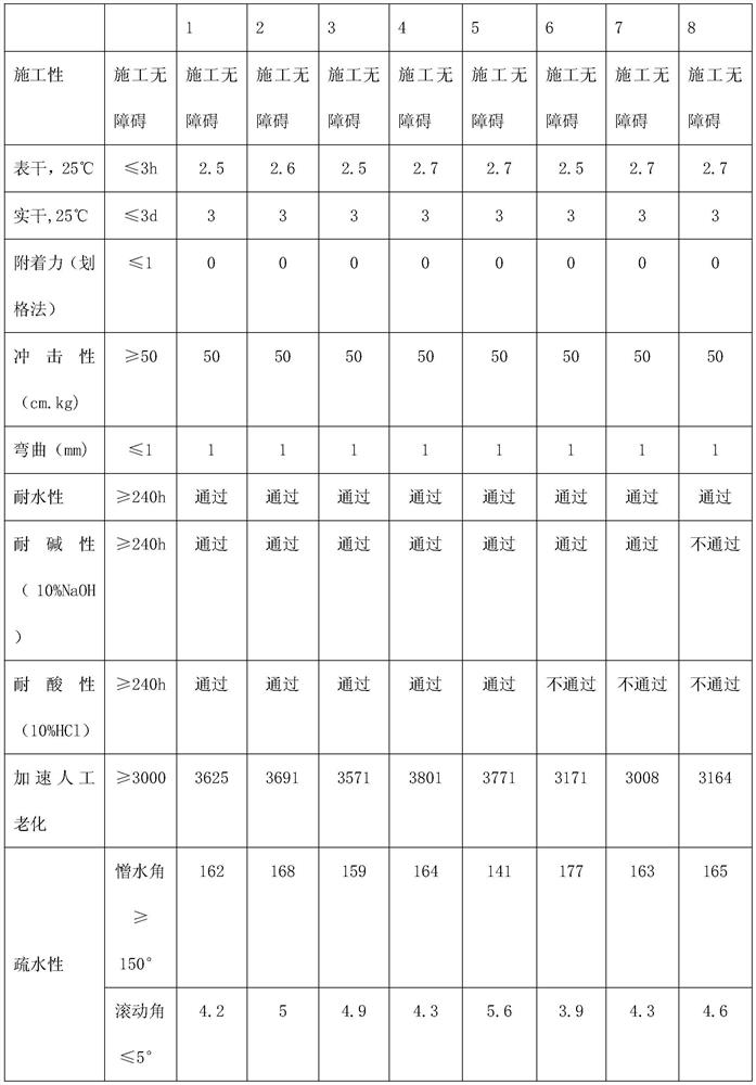 High-weather-resistance self-cleaning anti-icing coating and preparation method thereof