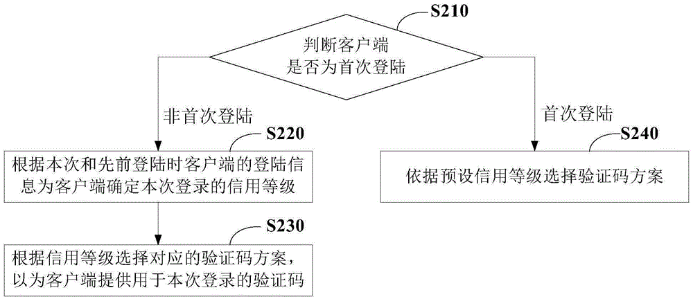 Method and device for generating verification code