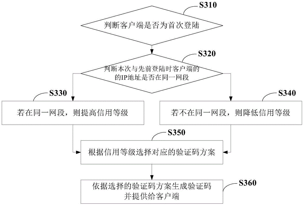 Method and device for generating verification code