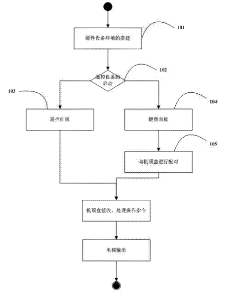 A design method of multi-channel remote control for Internet TV