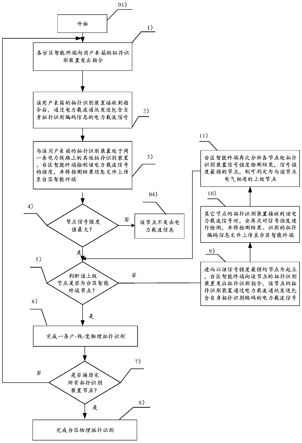 Low-voltage transformer area topology identification method based on power line carrier attenuation characteristics