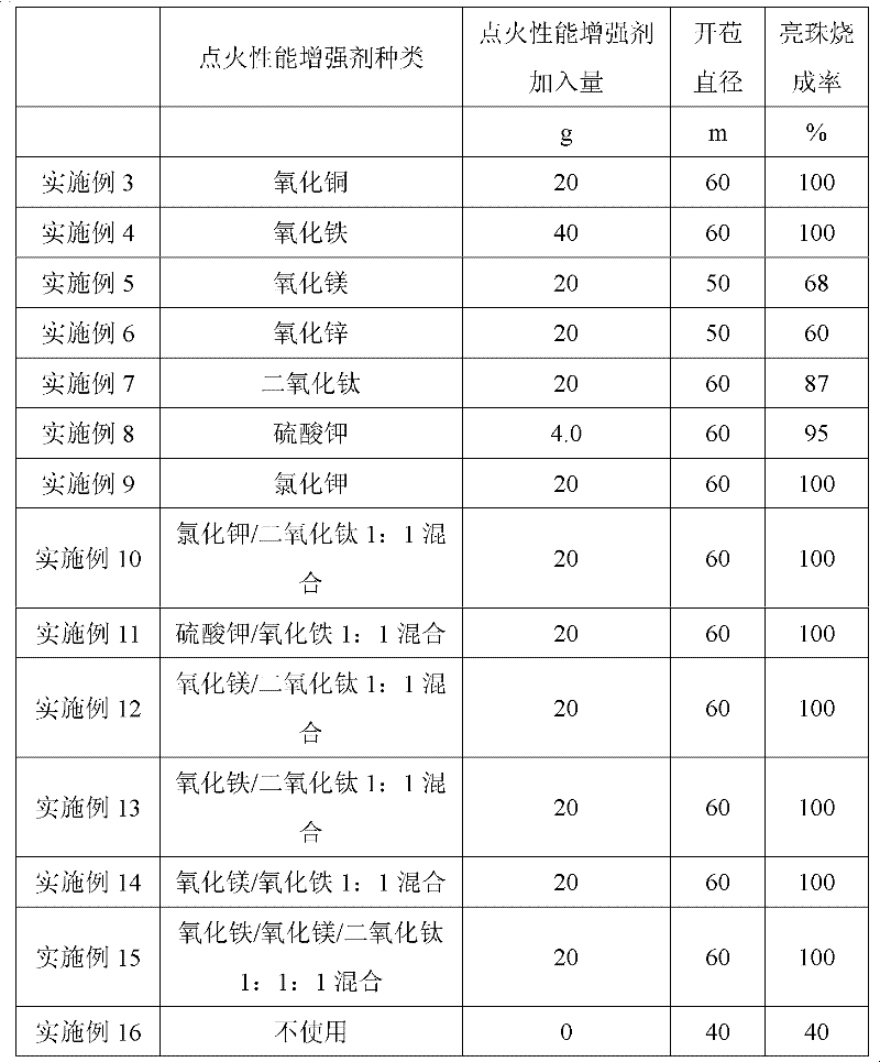 Smokeless type firework shell opening ammunition capable of improving ignition capacity and preparation method for opening ammunition