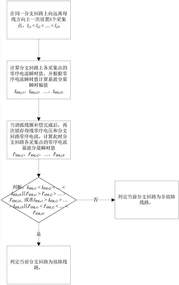 Arc suppression coil grounding system single-phase grounding line selection method