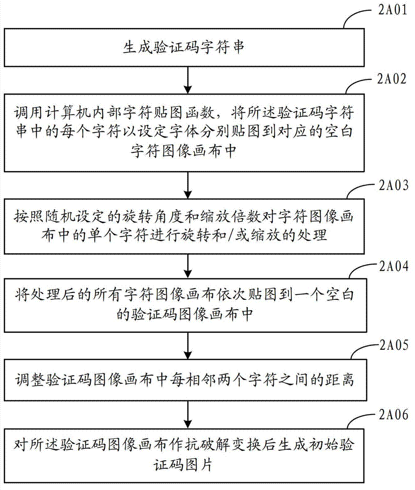 Method and device for generating verification code picture