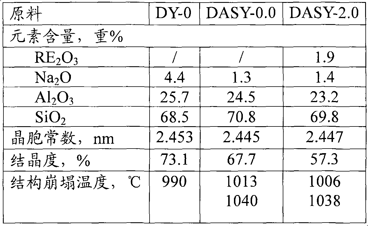 Catalytic cracking catalyst