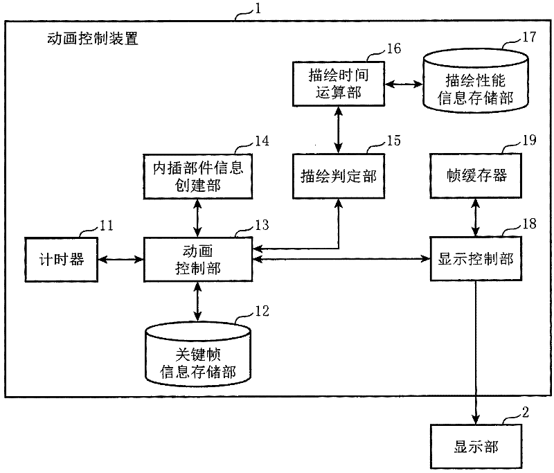 Animation control device, animation control method and animation control program