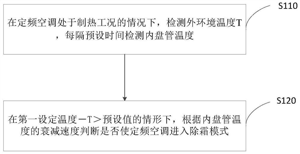 Defrost control method for fixed frequency air conditioner