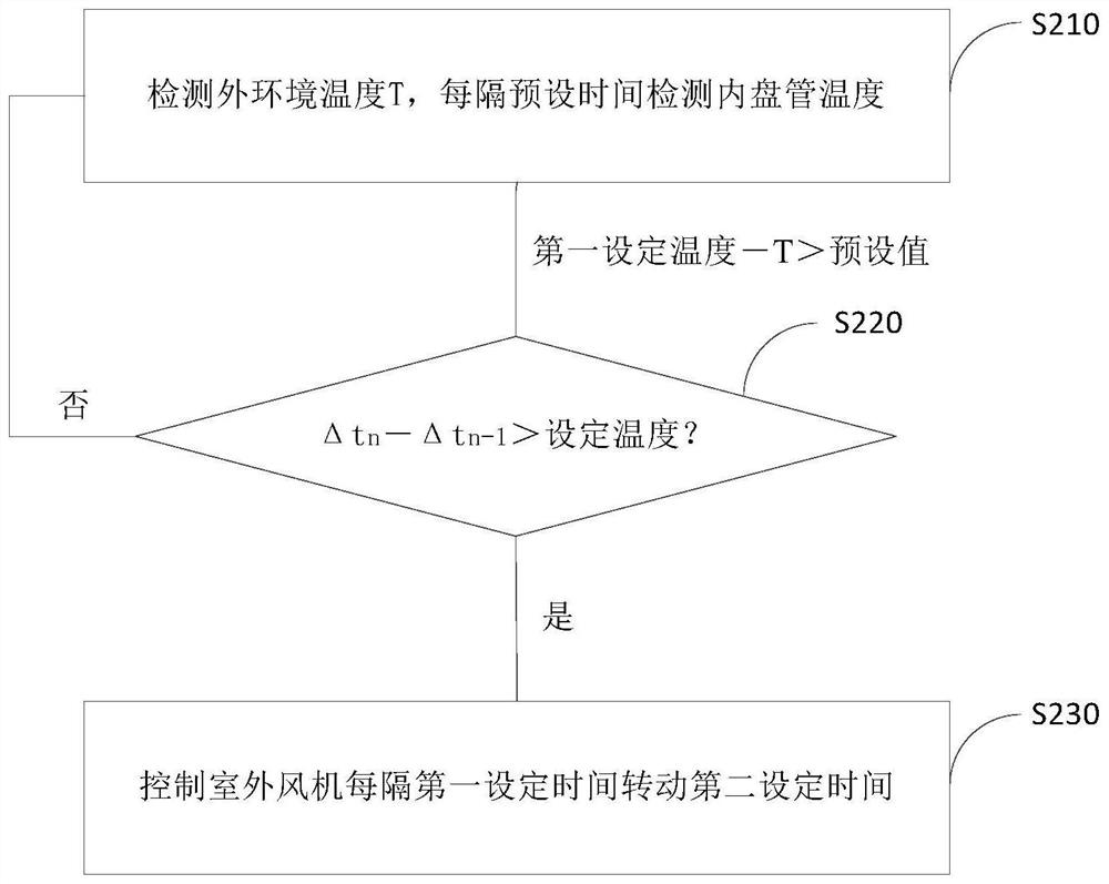 Defrost control method for fixed frequency air conditioner